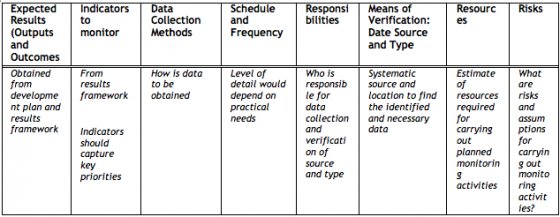Planning matrix for monitoring. Source: UNDP (2009).